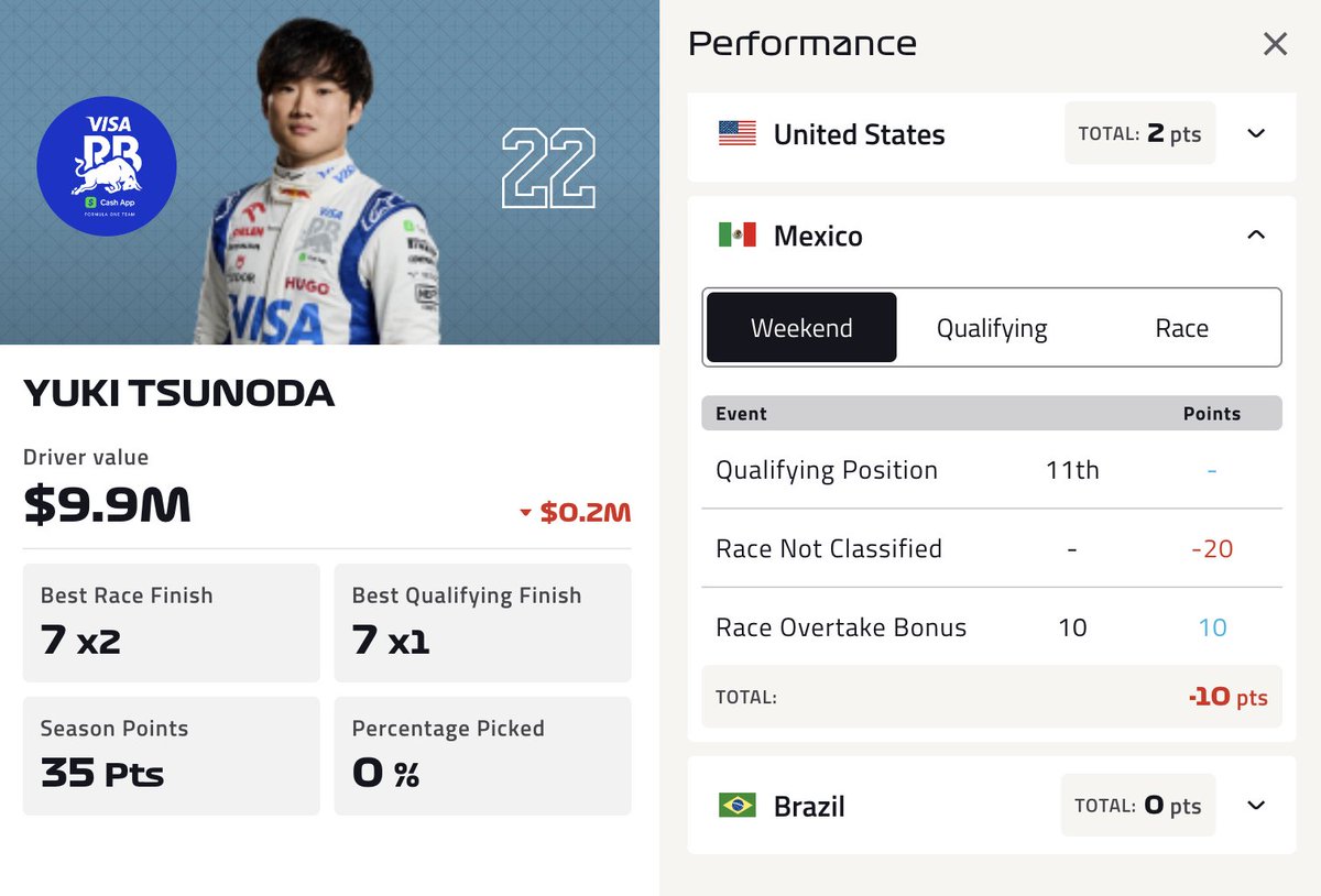 We're not saying our live overtake counts are always correct, but they're definitely more correct than the official ones on #F1Fantasy right now...

ALB and TSU crashed before turn 1 and respectively got 18 and 10 "official" overtakes 🤷‍♂️