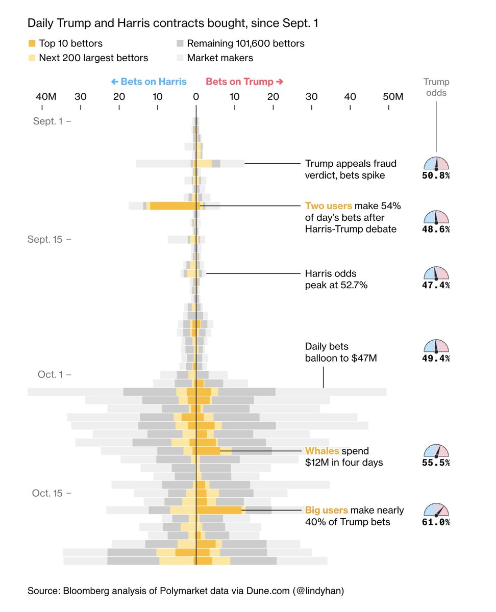 A small number of deep-pocketed traders on Polymarket are having an outsized impact on Trump’s odds.

🔗🎰🗳️🇺🇸: bloomberg.com/news/features/…