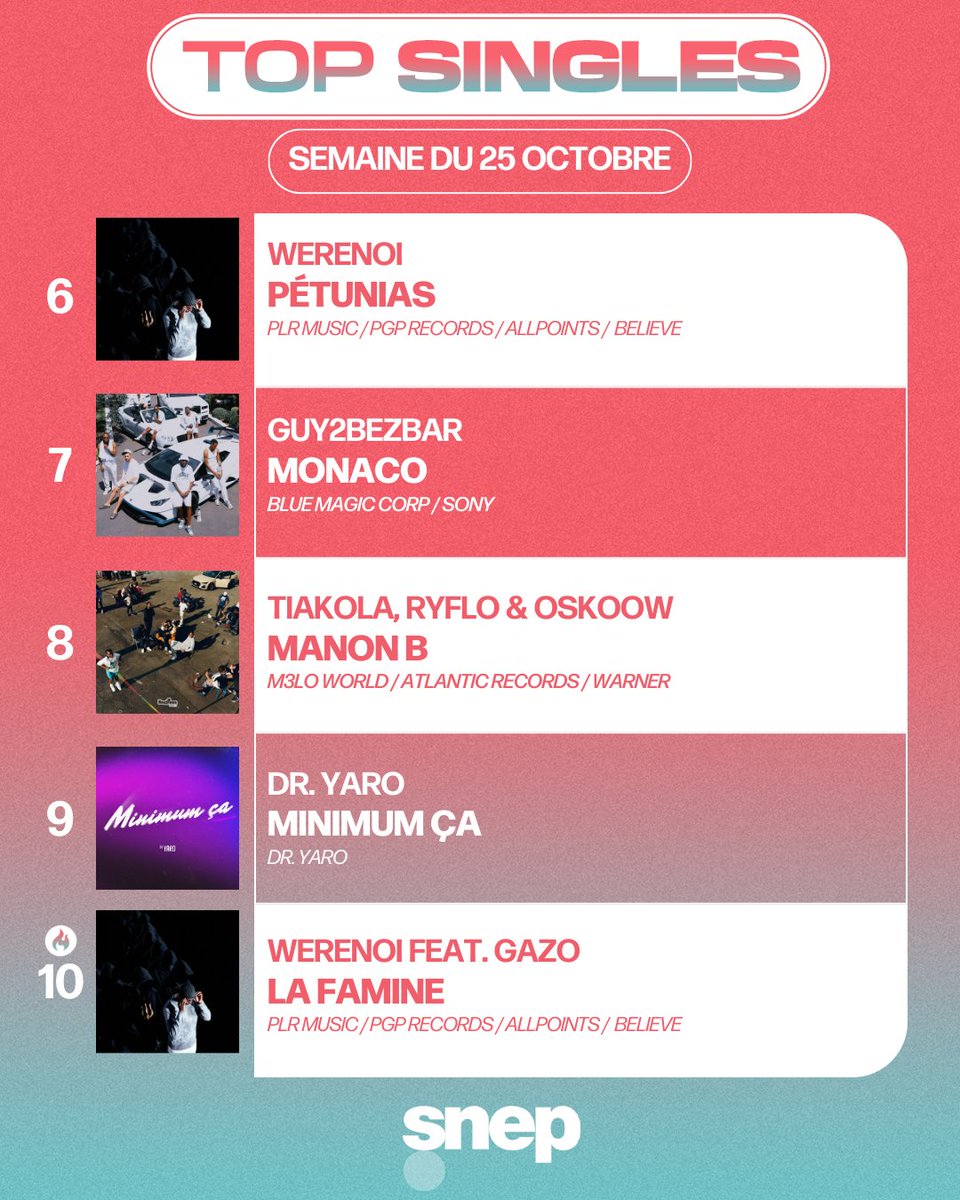 Le Top Singles de la semaine est sorti ! 🎧

Classement complet 👉 bit.ly/TopSingles2443