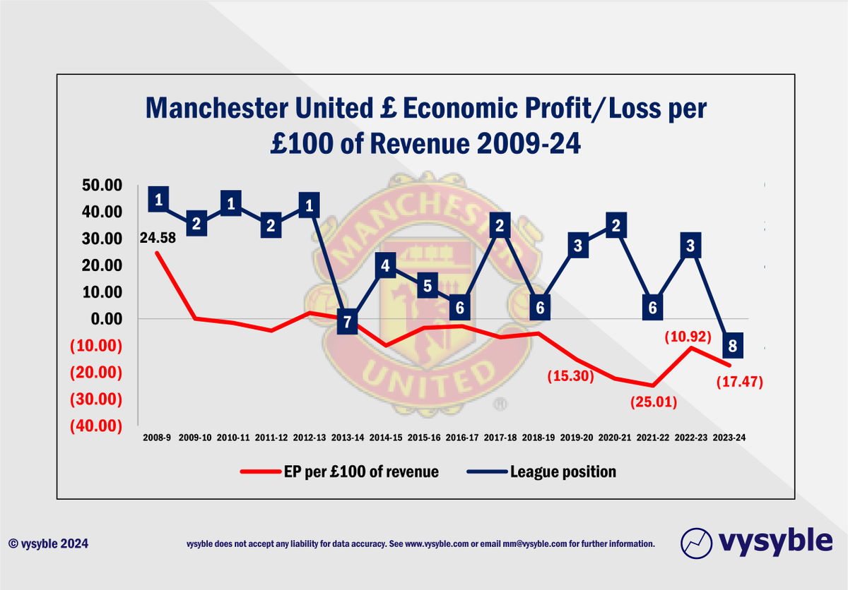 #ManUnited's poor on-pitch performance results in another managerial victim but 11 successive annual economic losses point to additional pressures in achieving improvements. #MUFC #ManchesterUnited #ManUtd #PremierLeague