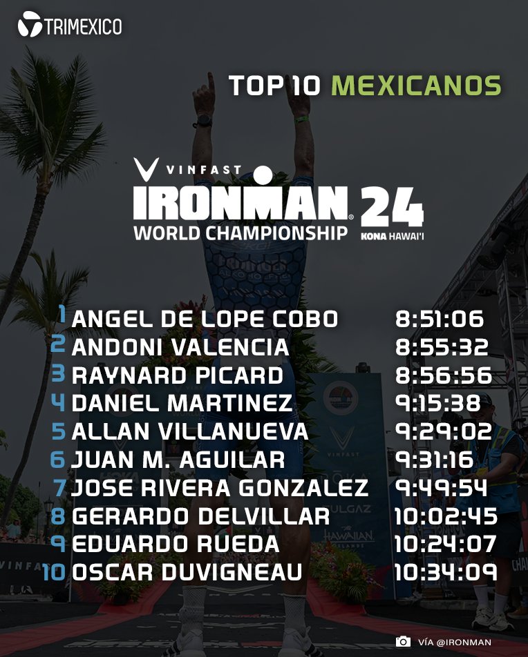 #SoyTriatleta 🏊🏻‍♂️ 🚴🏻‍♂️ 🏃🏻‍♂️ #Trimexico #IMWC ⁠

Estos son los 🇲🇽 mexicanos más rápidos en Kona 2024

Todos los resultados en 👉🏻 👉🏻👉🏻 trimexico.com/resultados-de-…