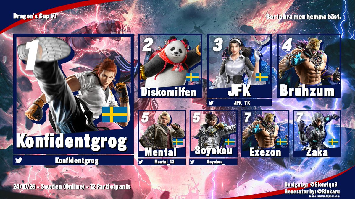 Sly (@sly_thievius) on Twitter photo The two time champion <a href="/Konfidentgrog/">EMB | Konfidentgrog π</a> retains his title! Thank you all for participating β€οΈ
Until next time βοΈ The two time champion <a href="/Konfidentgrog/">EMB | Konfidentgrog π</a> retains his title! Thank you all for participating β€οΈ
Until next time βοΈ