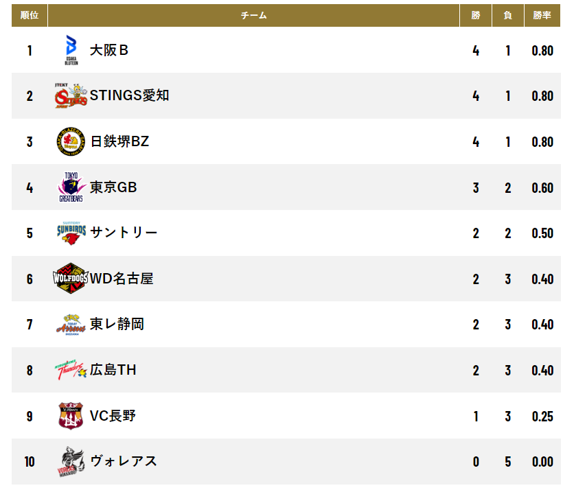 Vleague_bot's tweet photo. 今日の結果により、全勝のチームは無くなりました...！
#大同生命SVリーグ #SV男子
https://t.co/NkQfWU2ZBz https://t.co/jxm0X7aMsp