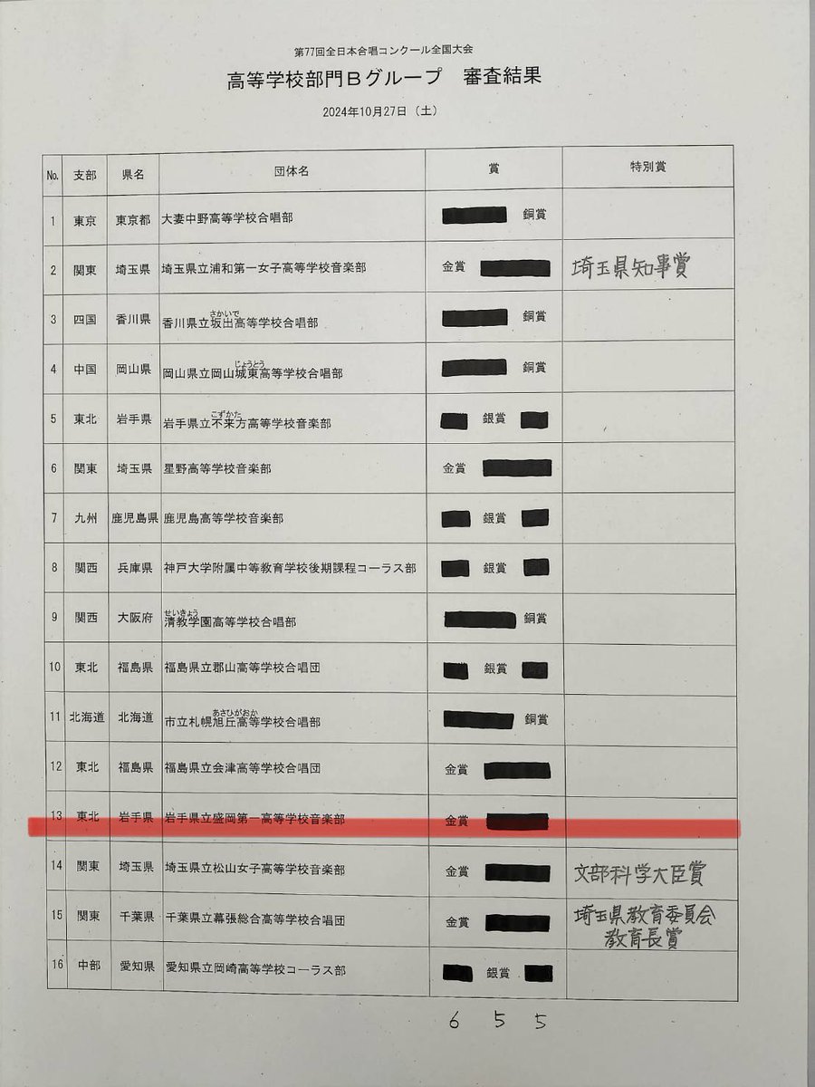 morioka1_music's tweet photo. 改めてまして、10/26に大宮ソニックシティ大ホールで行われた全日本合唱コンクール全国大会で、24年ぶりの出場で創部史上初となる金賞をいただきました。
東北支部の代表として、全国の皆様に曲のメッセージを少しでも伝えることが出来ていたら幸いです。
また、3年生はこれで引退となります。
↓ https://t.co/MyZXO3tMzb