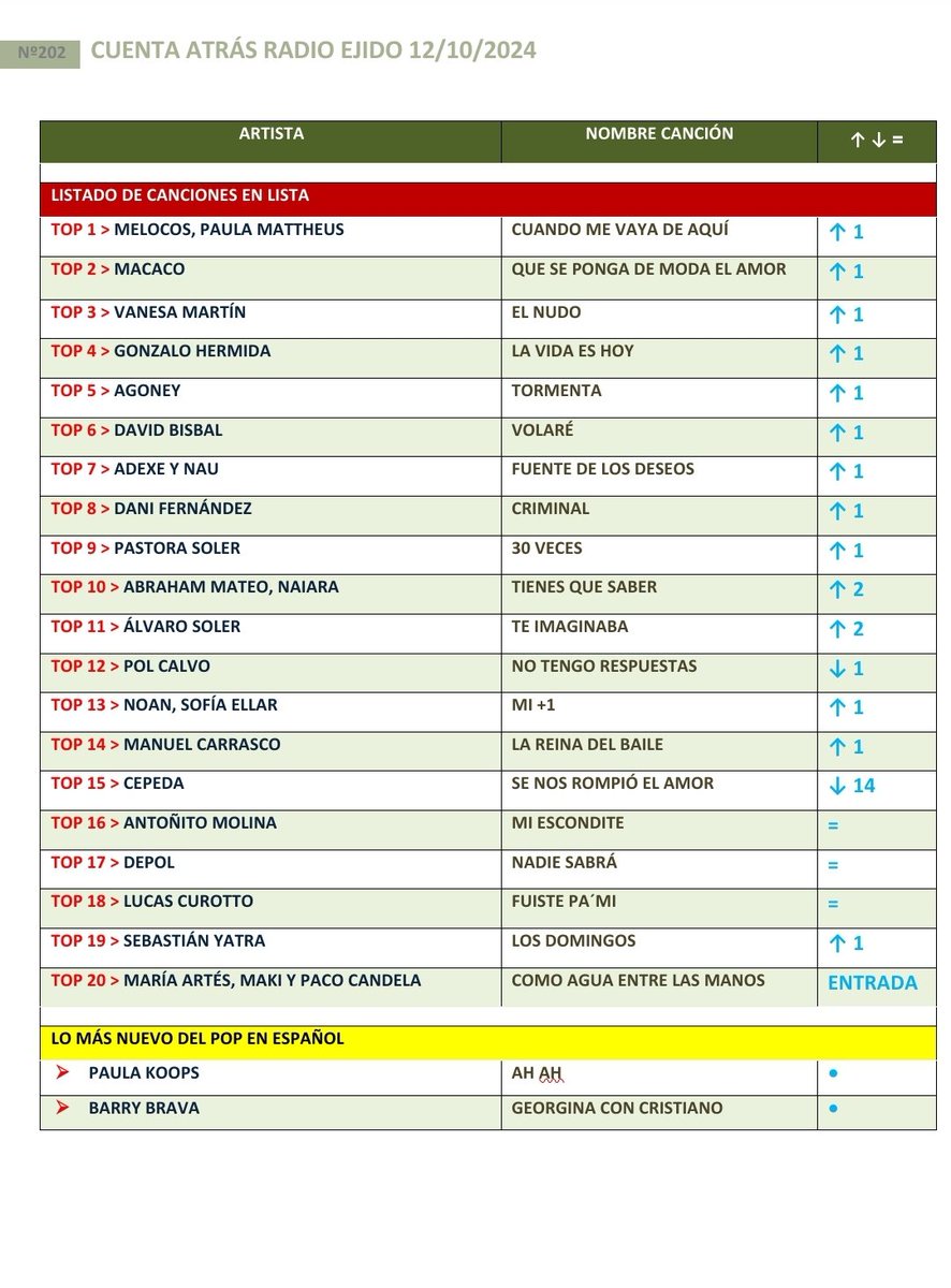 CuentaAtras_RE's tweet photo. Lista 12/10/2024 #cuentaatrasradioejido
#CuandoMeVayaDeAquí de 🥇#Melocos y #PaulaMattheus es la canción que conquista la medalla de oro está semana,
En el 🥈 #Top2 #Macaco, con su tema #QueSePongaDeModaElAmor.
En el 🥉 #Top3 #VanesaMartín con su éxito #ElNudo. https://t.co/3zsqT8fZdh