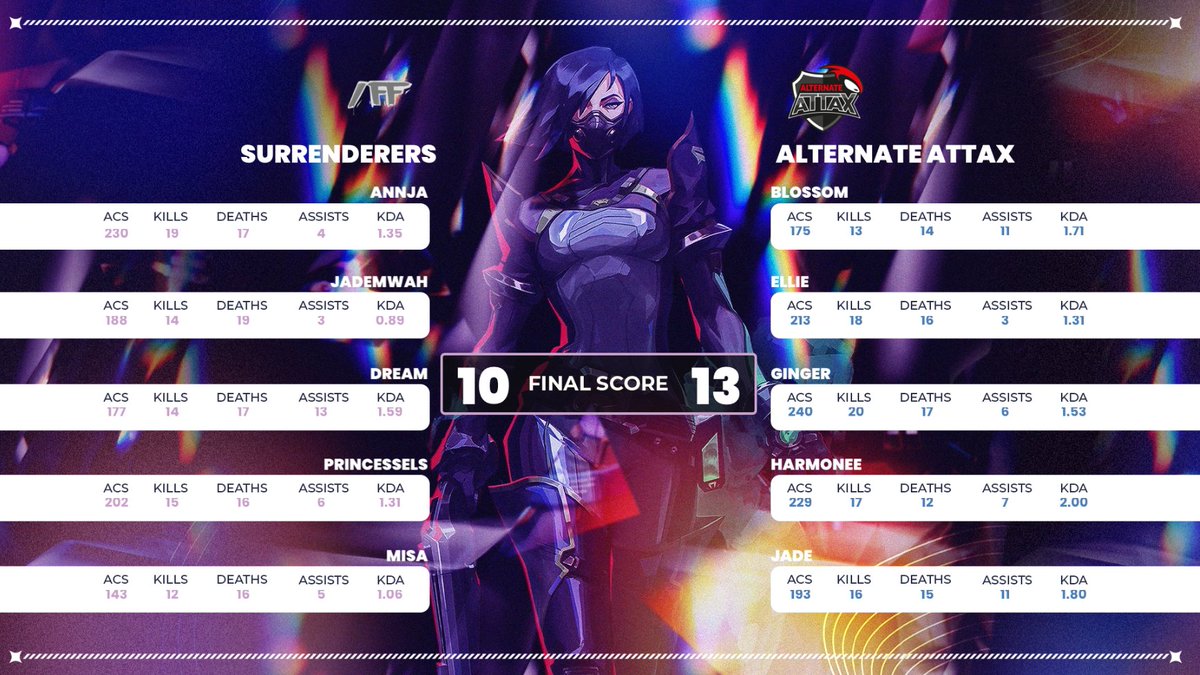 Women In Esports (@womenin_esports) on Twitter photo .@ATHattax come out with the first W of the series π
One more win and they'll face <a href="/nyanesports_/">NYAN ESPORTS</a> in the grand finals π .@ATHattax come out with the first W of the series π
One more win and they'll face <a href="/nyanesports_/">NYAN ESPORTS</a> in the grand finals π