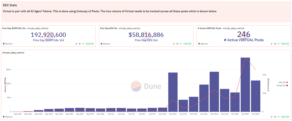 1/ Another interesting product of <a href="/virtuals_io/">Virtuals Protocol</a>  AI Agent Tokens being paired with $VIRTUAL is the amount of DEX volume they bring

Yesterday 246 Pools did 192 Million in VIRTUAL Volume on Base alone

That's nearly 50% of the total supply on Base 🤯