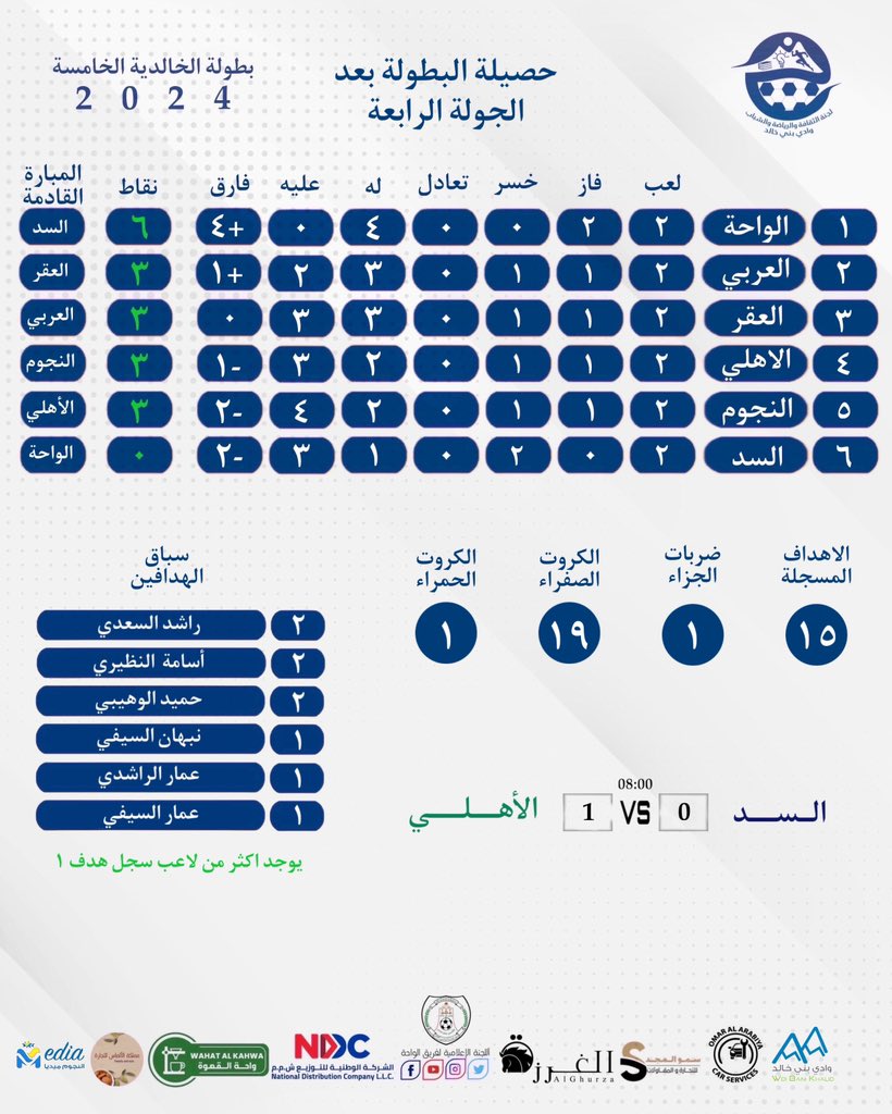 حصيلة البطولة بعد الجولة الرابعة