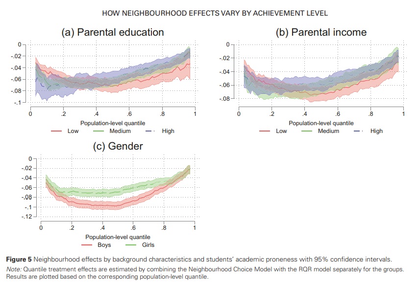 ESR (@esr_news) on Twitter photo 🆕#OpenAccess!
Who is most impacted by neighborhood disadvantage?
Combining a Neighborhood Choice Models with quantile regressions & Norwegian register data, @ntborgen <a href="/henrikdz/">Henrik D Zachrisson</a> find children with just below-average achievement are most vulnerable!
➡ doi.org/10.1093/esr/jc… 🆕#OpenAccess!
Who is most impacted by neighborhood disadvantage?
Combining a Neighborhood Choice Models with quantile regressions & Norwegian register data, @ntborgen <a href="/henrikdz/">Henrik D Zachrisson</a> find children with just below-average achievement are most vulnerable!
➡ doi.org/10.1093/esr/jc…