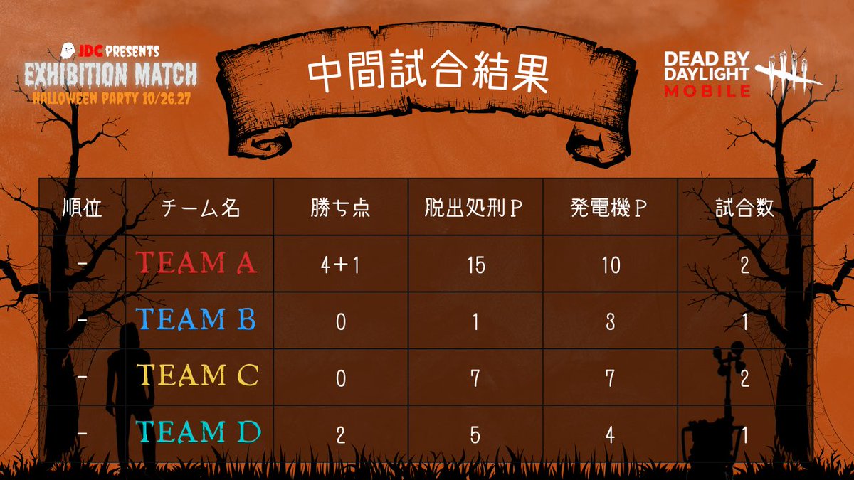 JDC_dbdm's tweet photo. 〖 JDC EM Day1 中間結果🎃🎊 〗

4時間にわたるエキシビジョンマッチご視聴頂いてありがとうございました🧛✨

中間結果は以下の通りとなります🪄

まだまだ結果は分かりませんので明日もたくさんの応援コメントお待ちしております👻

#DBDモバイル
#JDCハロウィンパーティー https://t.co/R5TvjzlsTB