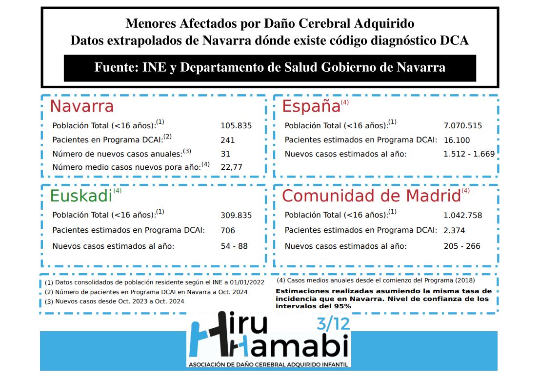 📉Datos y estadísticas #DCA infantil 2023
Navarra 31 nuevos casos de #DCAi
Actualmente  241 menores registrados en el programa de atención al DCAI.
Extrapolando estos datos, en España:
🔵 16.100 casos DCAi
🔵 y se producen 1.512-1669 nuevos casos al año
Siguen subiendo cifras...