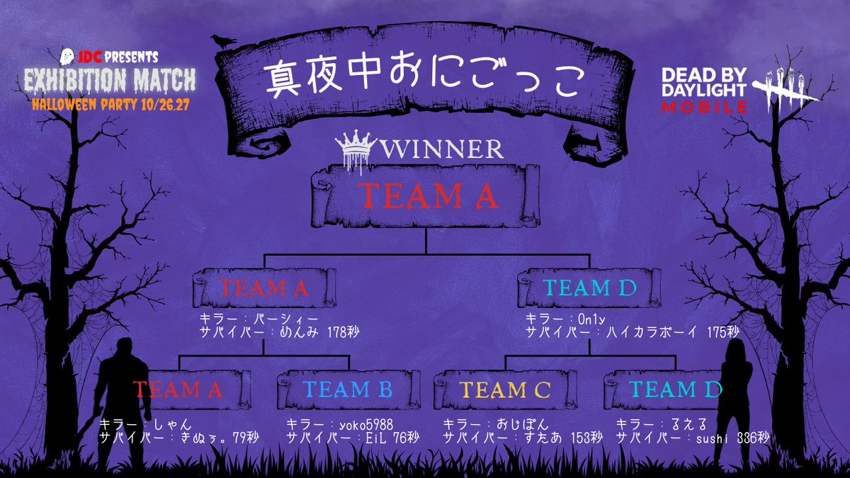 JDC_dbdm's tweet photo. 〖 Secret Game 結果🏃‍♀️〗

本日のシークレットゲームはチェイス大会でした🌝✨明日も別のミニゲームを用意していますので乞うご期待😈

#JDC https://t.co/M0uiliy229
