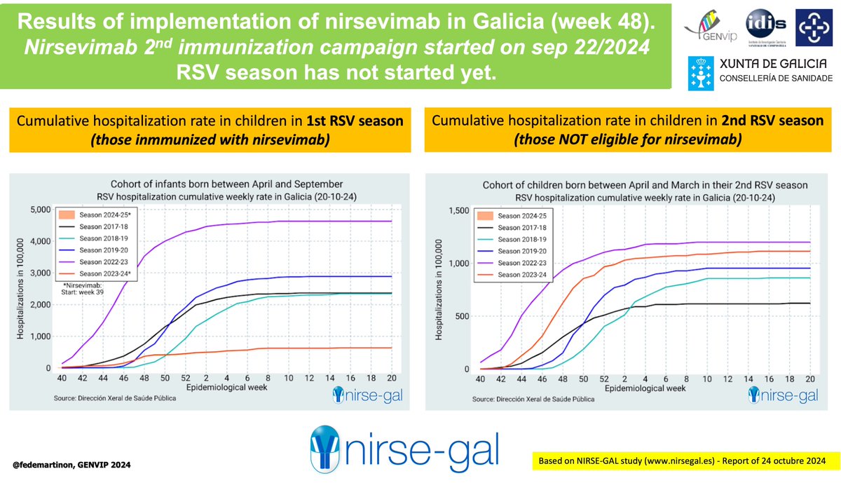 The 2nd season of RSV universal prophylaxis against RSV in infants with #nirsevimab in Galicia has started, and with that the 1st weekly report of #NIRSEGAL study. These reports will be available at nirsegal.es/en. See first full report at nirsegal.es/informe-en/lat…👇 1/x