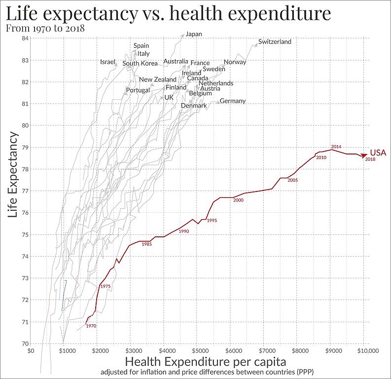 calleymeans's tweet image. There is no more important chart in America. 

We must combat the corruption of our healthcare industry to reverse chronic disease.