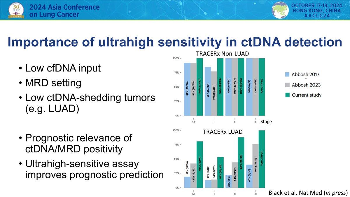 HHorinouchi's tweet photo. 🔥#ACLC24 @IASLC Asia🌏
🗣️ES05: Beyond the Scalpel: Liquid Biopsy's Pivotal Role in Lung Cancer Care
✅Chairs: Drs. James Chung-man Ho, Yuko Minami
🎙️@TakKarasaki
🎯How to raise the sensitivity of ctDNA detection
#LCSM @OncoAlert
https://t.co/QiYCsV1ovI https://t.co/2X10D7Lg46