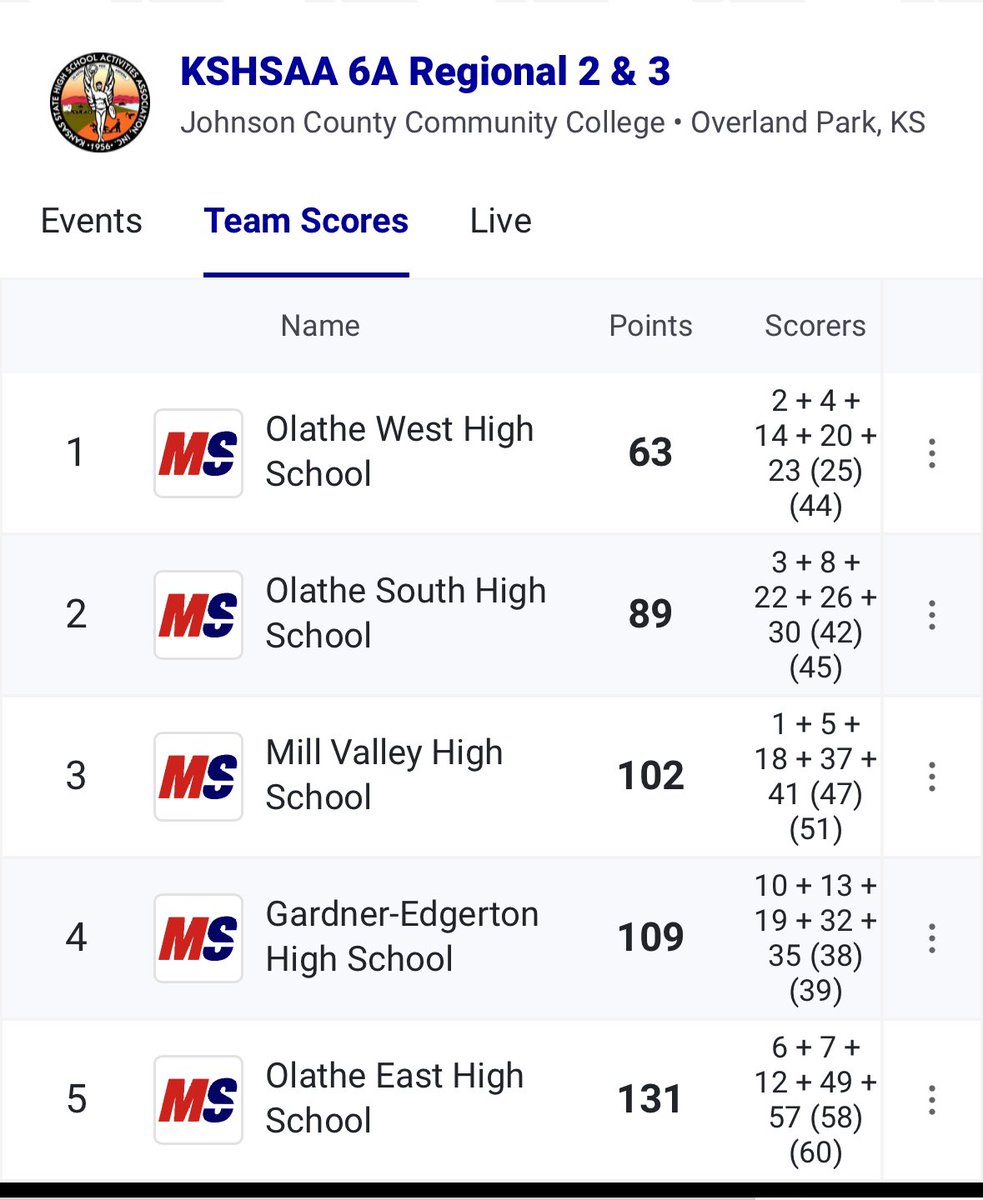 The Boys of <a href="/owlxc/">Olathe West XC</a> are 6A <a href="/KSHSAA/">KSHSAA</a> Regional Champs!
