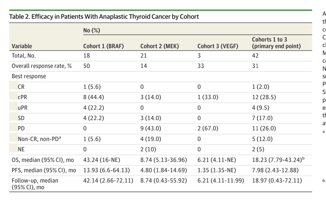 Erman_Akkus's tweet photo. 💊Anaplastic Thyroid Carcinoma
@JAMAOnc 

➡️Atezo ➕

✅vemurafenib/cobimetinib (BRAF V600E)
mOS: 43 mo, mPFS: 13.9 mo
❓cobimetinib (RAS or NF)
mOS: 8.7, mPFS: 4.8
❌bevacizumab (non-BRAF, RAS, NF)
mOS: 6.2, mPFS:1.3

👉doi:10.1001/jamaoncol.2024.4729

@JAMA_current @OncoAlert #cancer #oncology #MedX