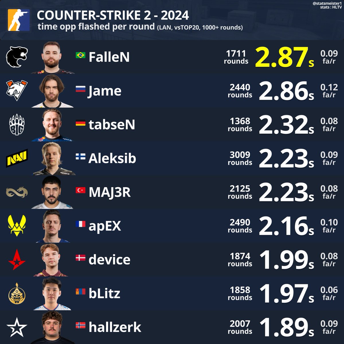 statsmeister1's tweet image. Top CS2 players by average time their opponents were blinded per round in 2024 so far