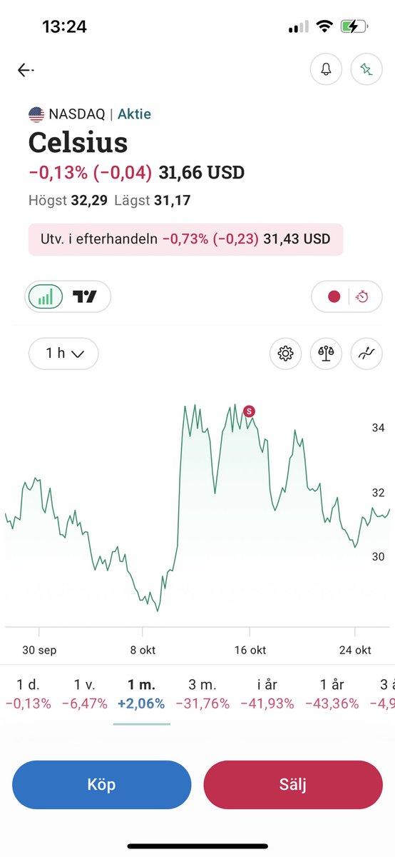Portfölj uppdatering! 💼
~9,5% Ytd

Generellt få transaktioner och sitter på en liten kassa just nu.
Har skruvat upp viktningen i Alphabet som släpper rapport till veckan.
Även fyllt på innehavet i Asml under deras rapport dipp.
Sålt hela innehavet i celsius.

#finanstwitter