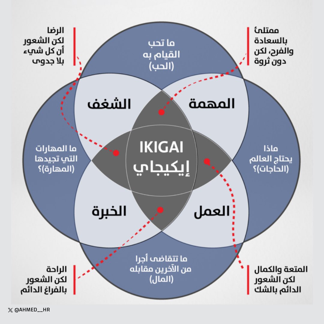 Ahmed__HR's tweet photo. من أفضل الفلسفات في التاريخ الإنساني فلسفة "إيكيجياي اليابانية"
تعالوا نتعرف عليها أكثر ونشوف ايش علاقتها في عملنا وبنهاية الثريد راح اقولكم طريقة تساعدكم في إختيار مساركم المهني المحتمل من خلالها↪️
 
مصطلح (ايكيجياي ikigai) معناه باليابانية: سبب وجودك أو هدفك في الحياة✨️
 
ابتكرت هذي الطريقة على يد الشعب الياباني..
لزيادة جودة الحياة ورضا الإنسان في عمله
هذي الطريقة تساعد كل شخص يعيش أسلوب حياة مرضي داخليًا وبجودة عالية✅️

أجمل ما في هذي الفلسفة كونها تجمع أربع جوانب مختلفة تجسد شغف الإنسان
تتمركز فلسفة ايكيجياي على أربعة اسئلة مهمة📋
1] ايش الهوايات والمهارات والأعمال اللي تحب عملها؟
2] ايش المهارات والمشاريع اللي تتميز فيها وتتقن عملها؟
3] ايش يحتاج الغير منك؟ طلبات المساعدة من مجتمعك واصدقائك وزملائك؟ مجال عملك اللي تفيد فيه الآخرين؟
4] ايش الشيء اللي هو الآن مصدر دخل لك وتعمل عليه؟ أو ممكن يكون احتمال لمصدر دخل ومهارة تقدمها؟

تقول الفلسفة أن احتمالك الأفضل واللي بيعيشك حياة فريدة وسعيدة هو اللي يجمع بين المحاور الأربعة🤔
 
ولو حابين تتعرفون أكثر عن احتمالكم ال��فضل اكتبوا لChatGPT نص الرسالة هذي⬇️
(اكتبوا اجاباتكم الشخصية عن الاسئلة الأربعة) ثم اكتبوا حسب فلسفة ايكيجياي اليابانية ماهو احتمال عملي الأفضل؟ وما المشاريع التي تناسبني؟
—
@_Career_