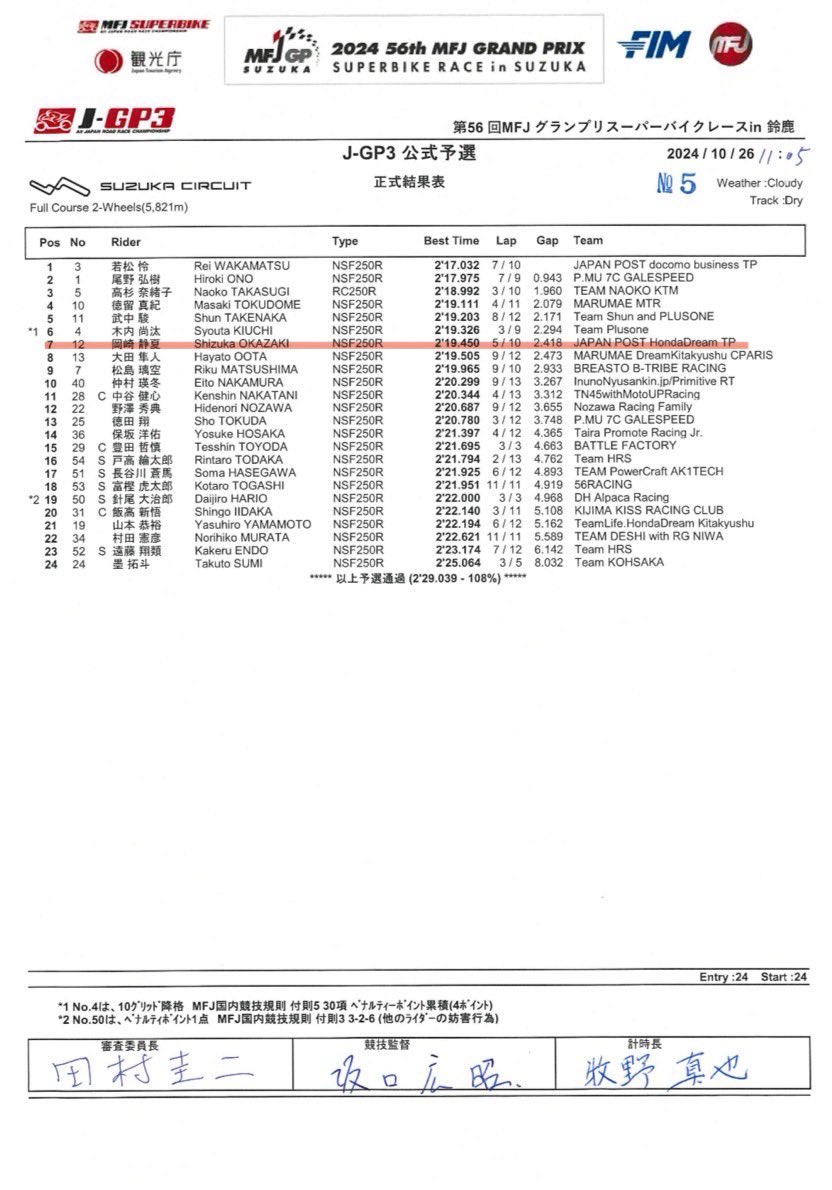 #全日本ロードレース選手権 
 #鈴鹿サーキット

予選結果    7位     ⏱2′19.450 

決勝の応援よろしくお願いします🏍

 #JGP3 
 #岡崎静夏