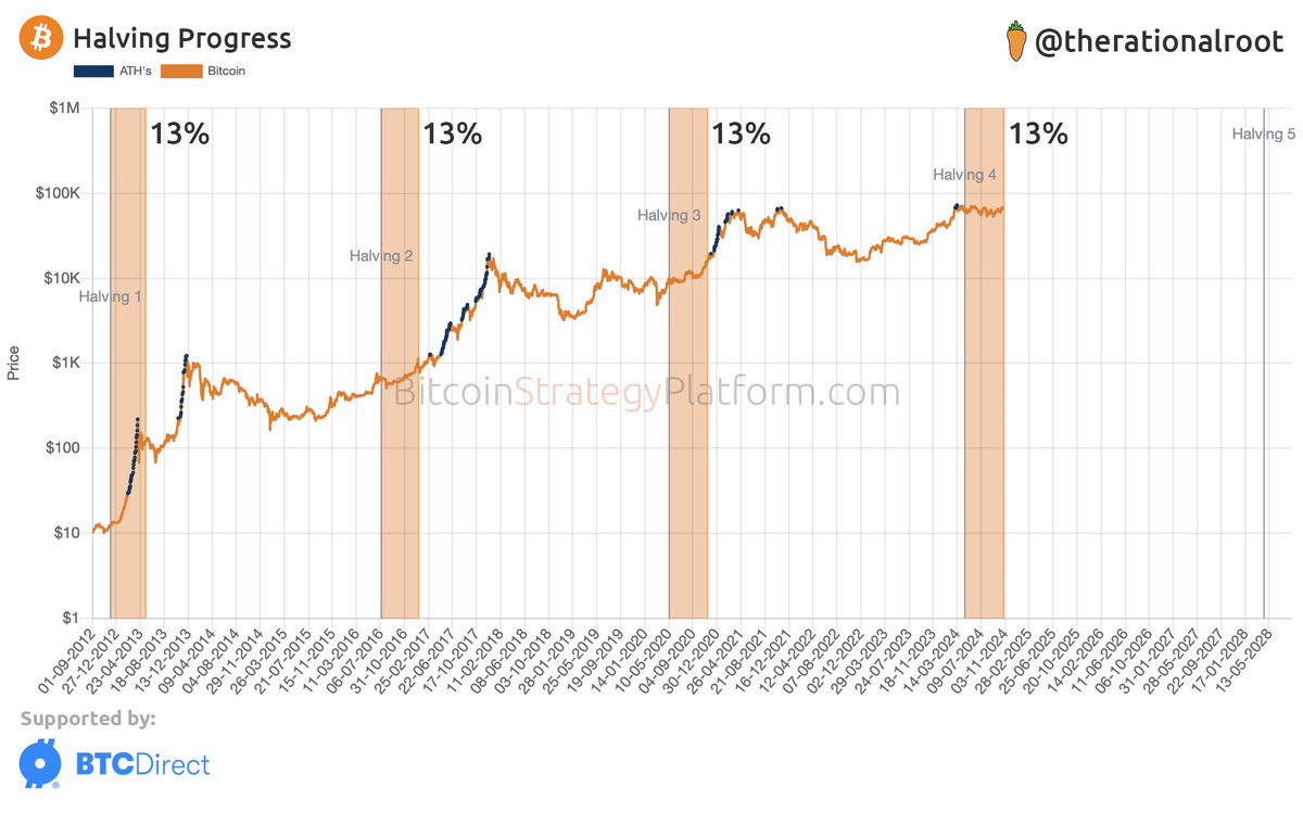 therationalroot's tweet image. Halving progress 13%. #Bitcoin