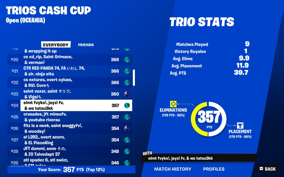 24th in trios finals $100 @tatsufv