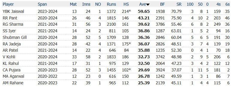 Team India needs to be bold in selection as they plan ahead for Australia and England series. 

#Kohli should have out as his record is in test cricket  has been awful since Jan 2020. 

He can still be very much part of ODI team.