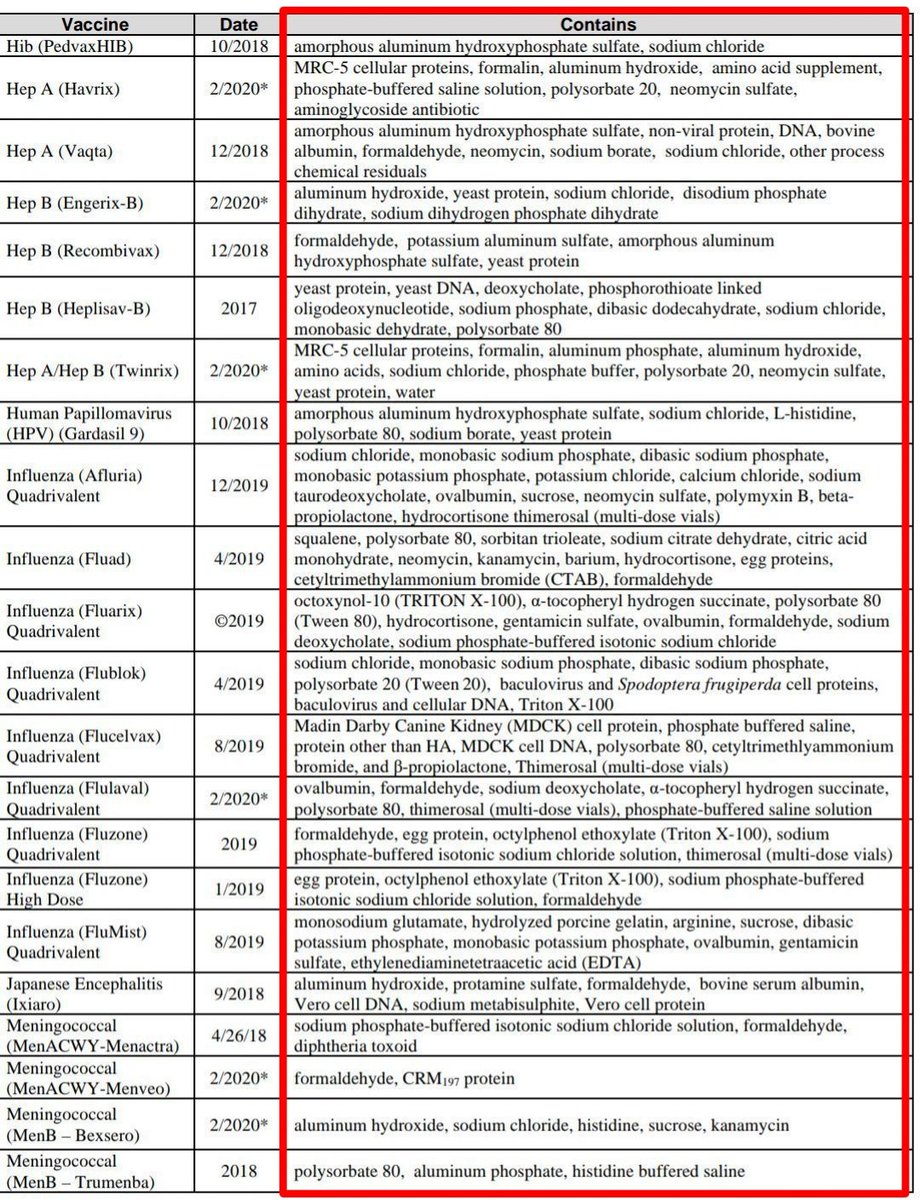 toothpik101's tweet image. Vaccine Excipient List (USA)
*Please look into it yourself*

#excipient #thimerosal #mercury #aluminum #CTAB #formaldehyde #polysorbate #TritonX100 #bloodbrainbarrier #toxic #VaccineSideEffects #DarkScience #ChronicIllness #Children 

1/