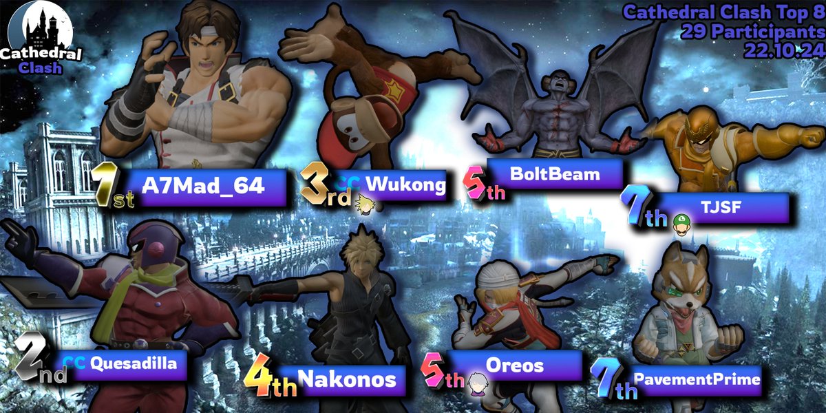 cathedralclash's tweet photo. Cathedral Clash #6
We increased the cap and had our biggest tournament yet which was great to see! We also tried out a new amateur ladder which was loads of fun. Congratulations to BigBowWow for winning the ladder!

https://t.co/XAAwro9ViT https://t.co/MuQhz1FGvx