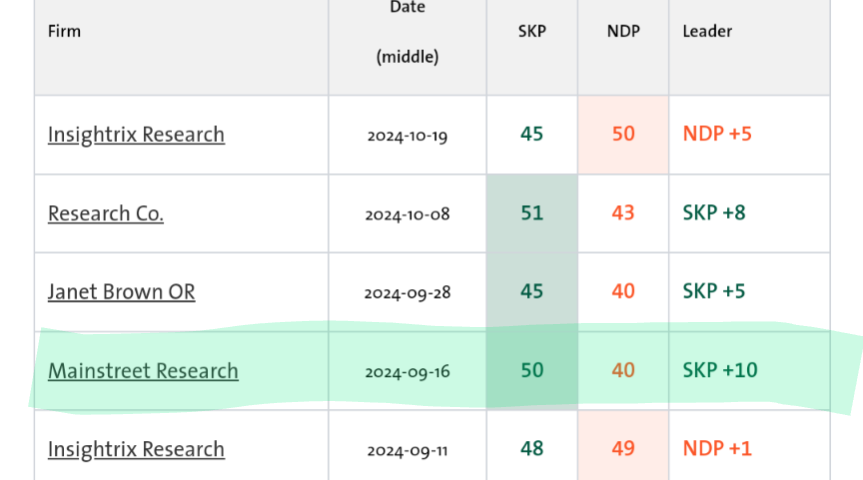 TrueEager's tweet photo. #FocusSK
If true, this is MASSIVE
Main Street researches previously most recent poll, in September, showed the sask party with a 10-point lead.
#Hope? #NoMoMoe https://t.co/AOBNSHcgag
