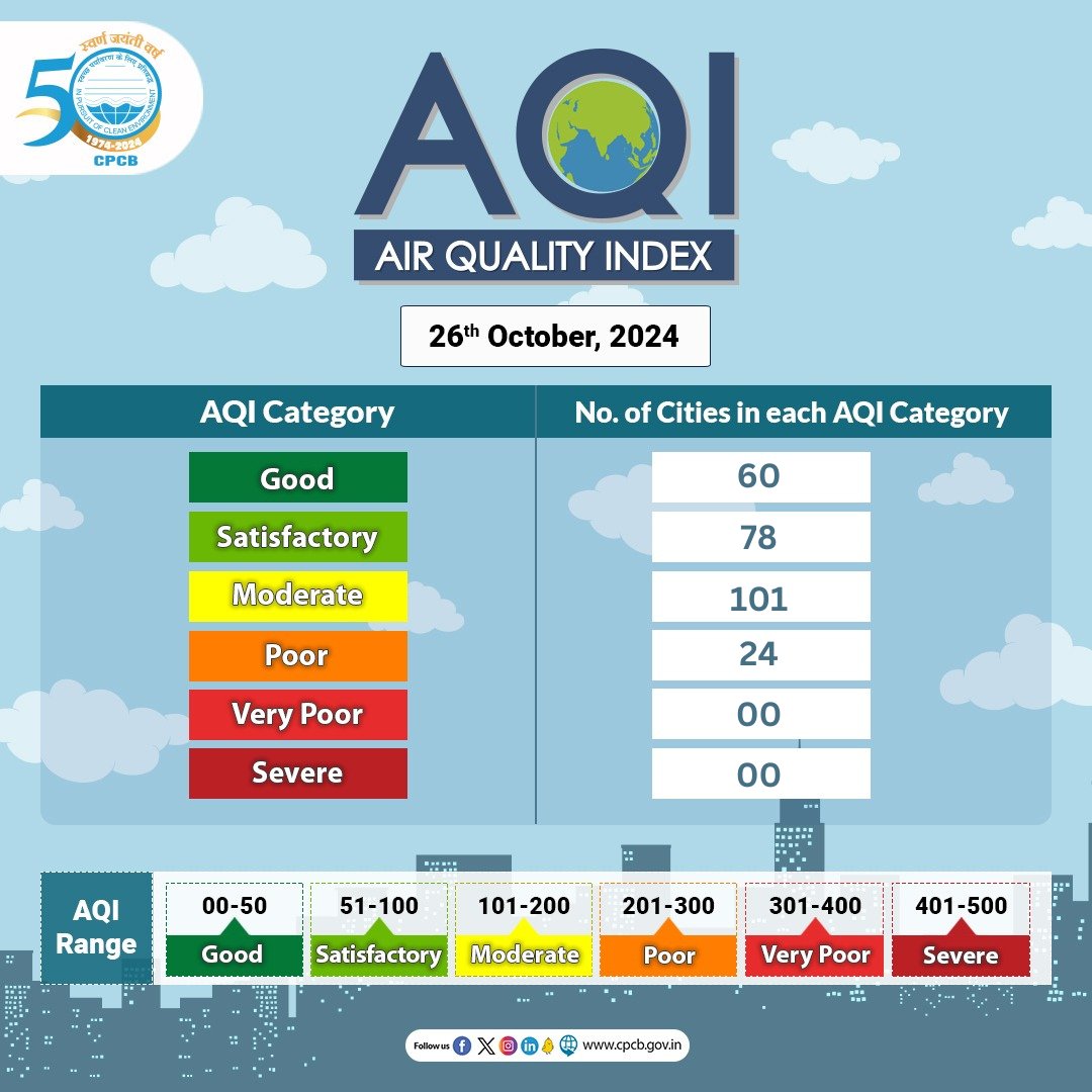 CPCB_OFFICIAL's tweet image. Click on the link below to know the #AQI of 263 cities in the country.
airquality.cpcb.gov.in/AQI_India_Ifra…

#SameerApp #CPCB #AQIUpdate 

@byadavbjp @KVSinghMPGonda @moefcc @mygovindia @PIB_India