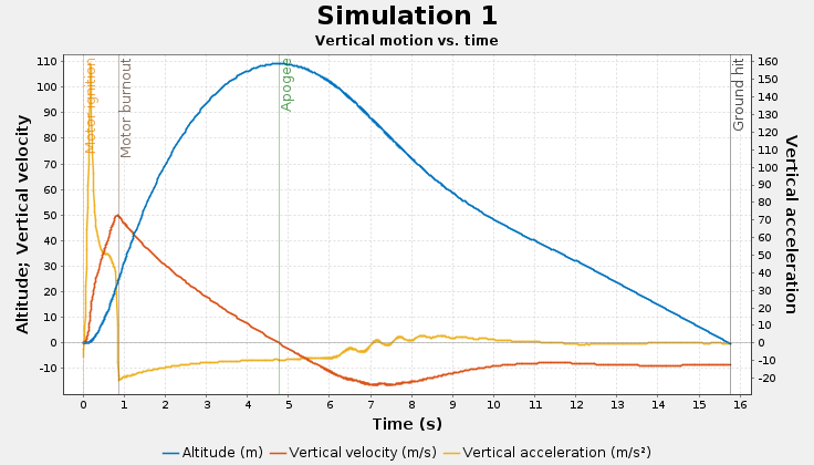 captain_kevvin's tweet image. My design reached 109 m apogee : ) 

#rocketdesign #engineering