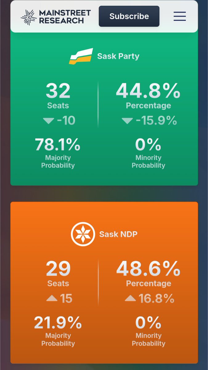 TrueEager's tweet photo. BIG NEWS
Mainstreet Research shows the Sask Party trailing the NDP in vote share, but the electoral map in SK is such that there is a seat advantage for the SP.
However, momentum appears to be on the NDP side and the chance to defeat the incumbent government is real.
#FocusSK https://t.co/waRBHpBxtg