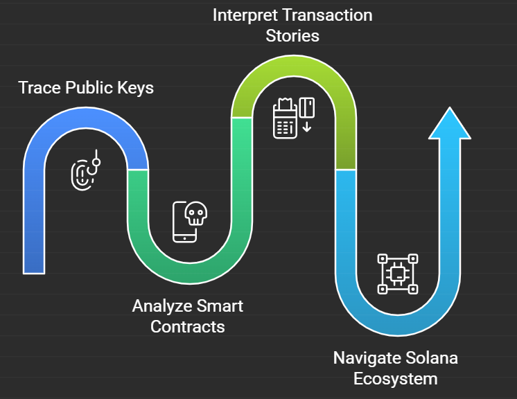 solodeving's tweet image. Things starting to link!
Investigation is detective work!
#Detective #investigator #Solana #Blockchain