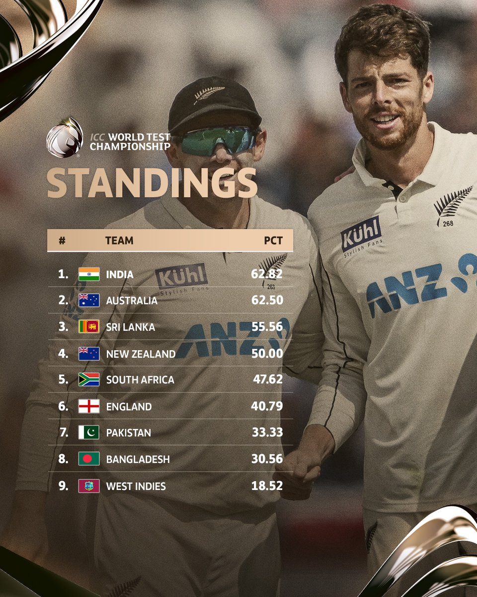 ICC's tweet photo. The #WTC25 race is on after New Zealand, Pakistan achieve big wins in their respective Tests.

Full table ➡️ https://t.co/Q822q1TYKB https://t.co/LhEywM1ztd