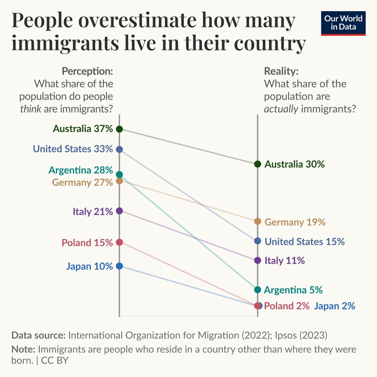 simongerman600's tweet photo. Without citing data regularly we tend to be pretty bad in estimating numbers. People tend to overestimate the migrant population in their country by quite a bit. This is pretty serious since voting decisions might be influenced by false assumptions. Data-driven journalism can help a lot to educate the public.