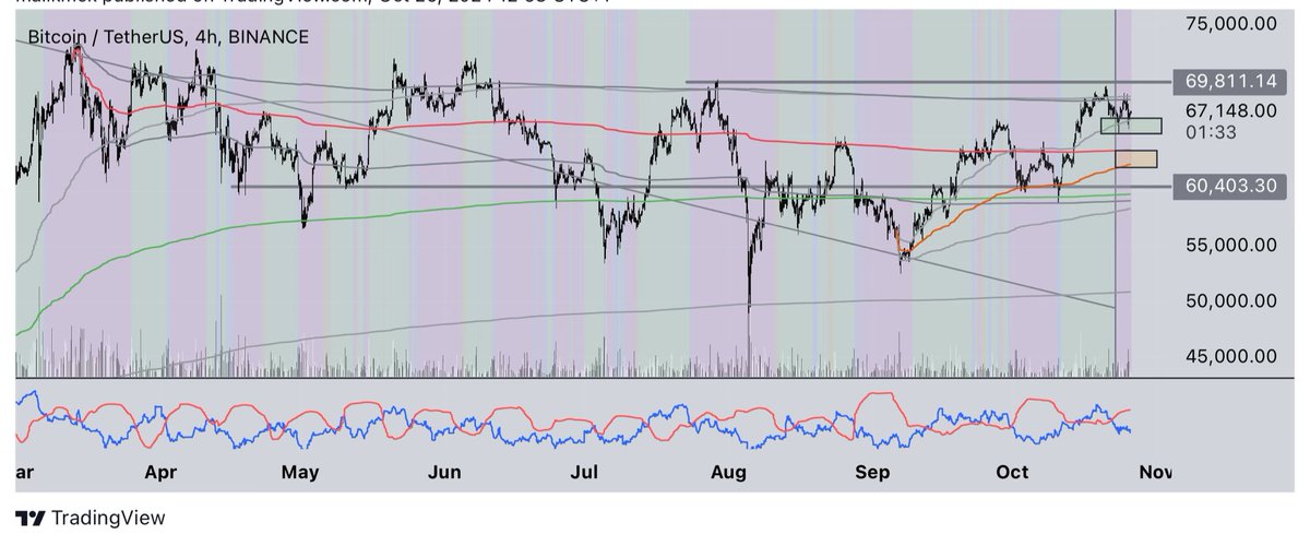 BTC in stress zone, could still get ugly..