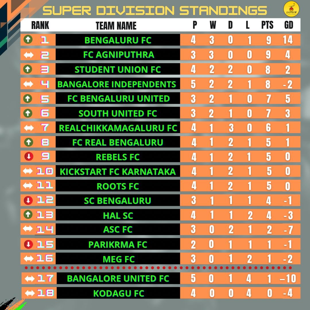 panenka_goal's tweet photo. BDFA Super Division Standings after 3 weeks.
#indianfootball #karnatakafootball #bdfasuperdivision https://t.co/QhVoZBEGru