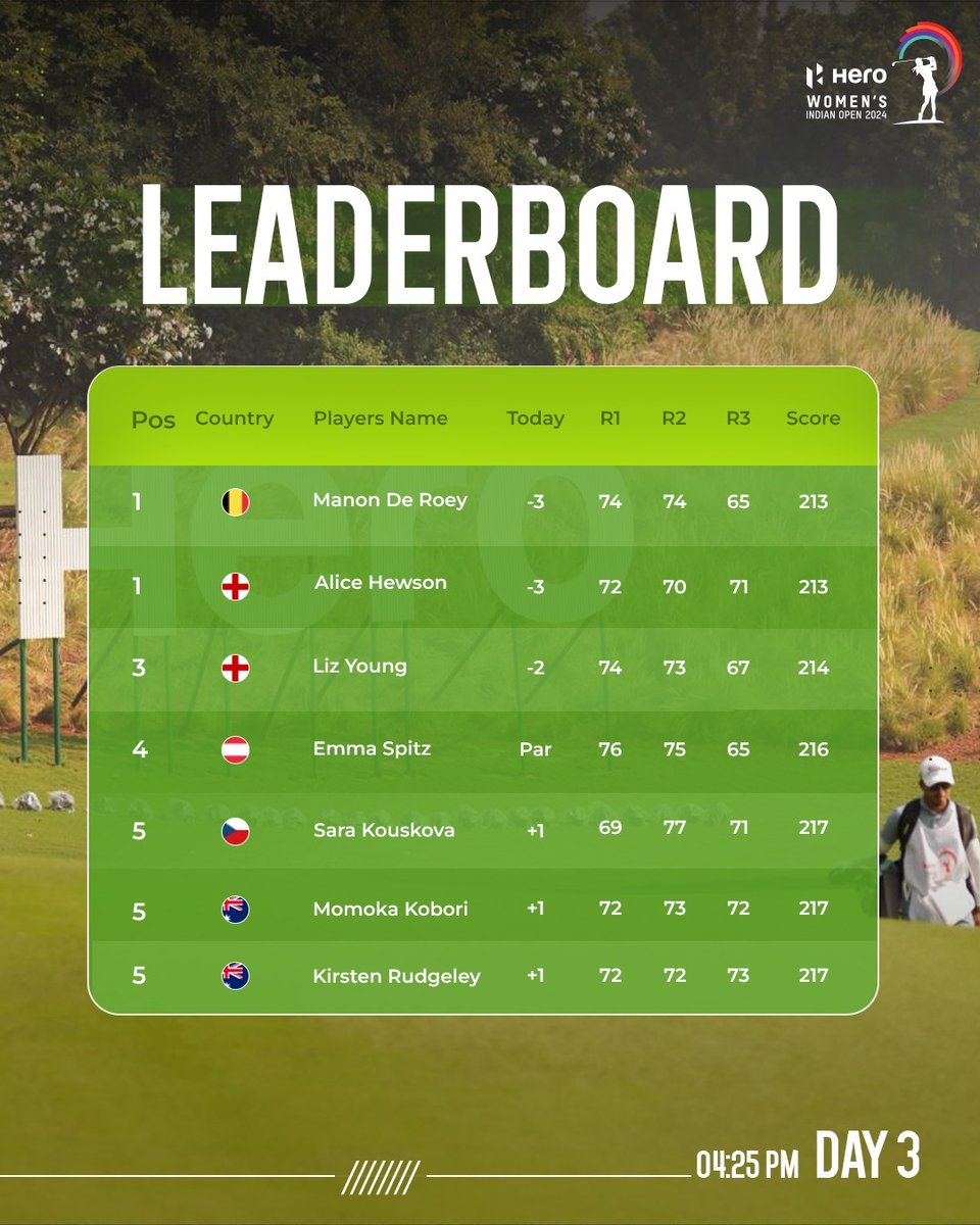 The leaderboard after Day 3 has Belgian Manon De Roey and England's Alice Hewson at the top as joint leaders in the #HWIO2024

#HeroWomensIndianOpen2024