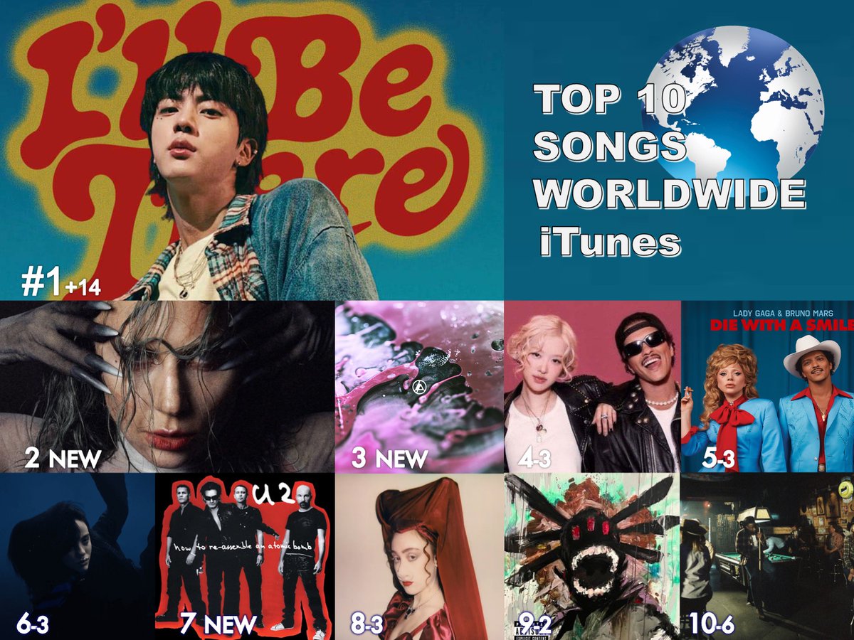 🔝🔟 SONGS ON WORLDWIDE ITUNES
1⃣I'll Be There - #JIN
2⃣Disease - #LadyGaga
3⃣Over Each Other - #LinkinPark
4⃣APT. - #ROSÉ &amp; #BrunoMars 
5⃣Die With A Smile - Lady Gaga &amp; Bruno Mars 
6⃣BIRDS OF A FEATHER - #BillieEilish
7⃣Happiness - #U2
8⃣Good Luck, Babe! - #ChappellRoan 
9⃣The