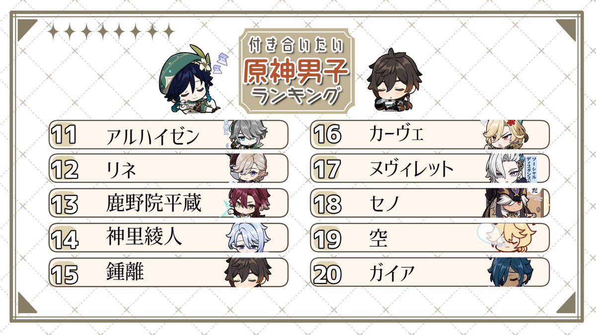 shirona_775's tweet image. 「ガチで付き合いたい原神男子決定戦」結果発表見てくださった皆様ありがとうございました！

リオセスリさん、おめでとうございます🎉💗

どのコメントも本当に解像度が高く、読んでいるこちらもすごく楽しませて頂きました！
本当にありがとうございました✨✨

 #付き合いたい原神男子