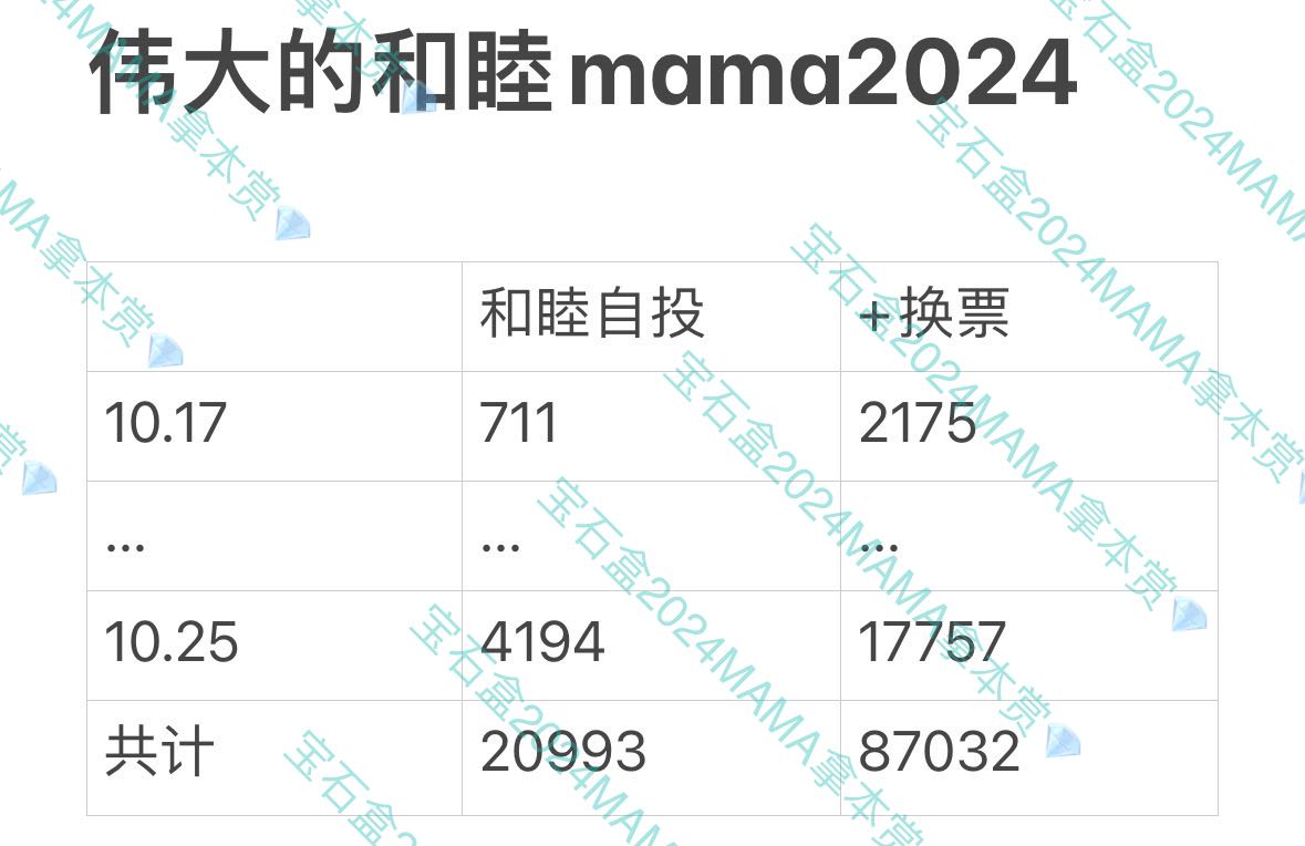 In first round of MAMA fans' Chioce, Chinese fans total vote 87,000+tickets (our fans vote 20993 tickets, with changes tickets from kpop and Cpop fans) 
We transfered 670pcs mnet plus accounts to
<a href="/TreasureVotes/">TREASURE VOTES</a>
Lets vote #TREASURE for #2024MAMAWOTE second round!
<a href="/treasuremembers/">TREASURE</a>