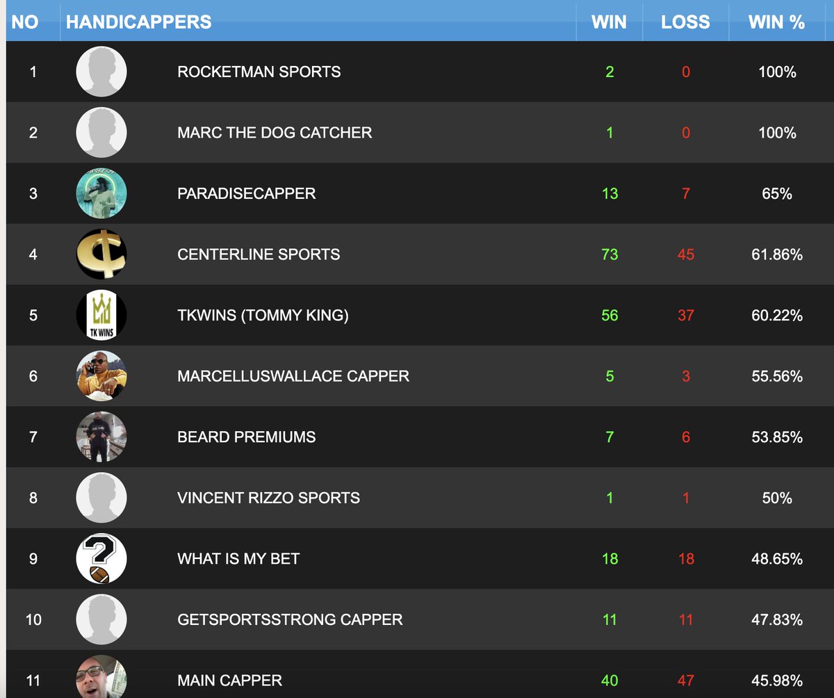 mypenplease's tweet image. Get ranked. Sell Picks: handicappreneurs.com 

#GamblingX #Handicapping
@ksp_winwin @Tips_Bible @RedBaronBets @BobSportsBets @thewisewin