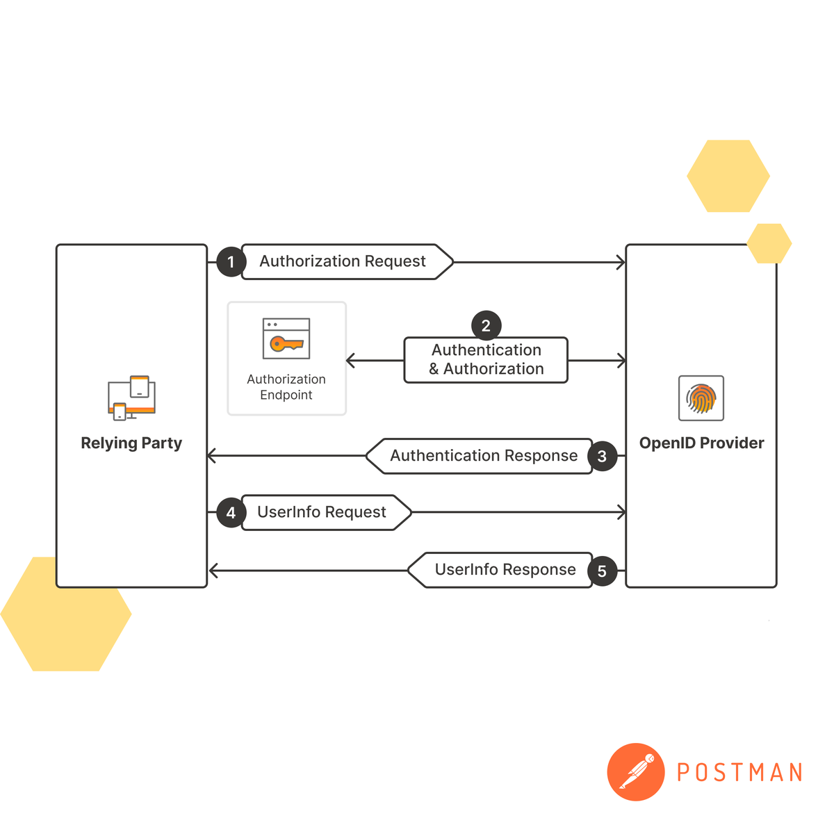 getpostman's tweet image. OpenID Connect makes it possible to authenticate users using #OAuth 2.0. What are some benefits of working with #openidconnect? 🚀

✅ Single Sign-On (SSO)
✅ Security
✅ Reduced friction
✅ Up-to-date information