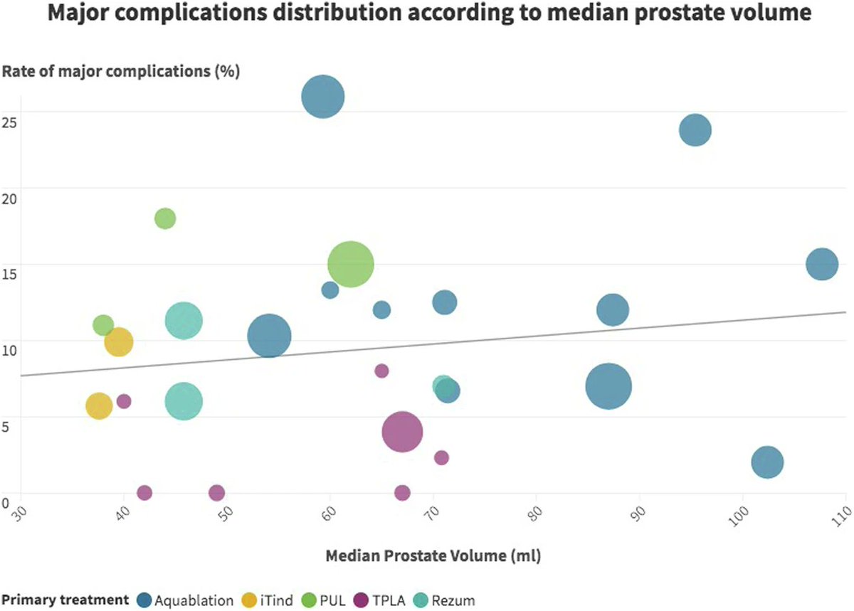 andreamari08's tweet photo. 1/4 🚀 Our new publication is out in @pcan_journal: a systematic review on complication rates across MISTs! Huge thanks to the brilliant @LucaLambertin12 for his hard work and insightful contributions and to @minerviniandre @aleantonellibs1 &amp; @cosimodenunzio for their mentorship! https://t.co/49QoW90JIc