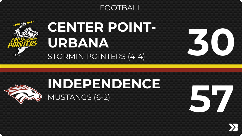 Football (Varsity) Score Posted - Center Point-Urbana Stormin Pointers lose to Independence Mustangs 57-30. gobound.com/ia/ihsaa/footb…
