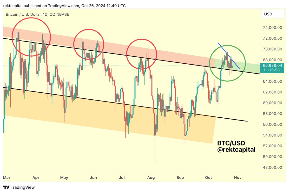 BTC Bitcoin continues to Daily Candle Close above the Channel Top (black)  However, a new short-term Lower High has developed (blue diagonal) As long  as BTC stays above the Channel Top (black)