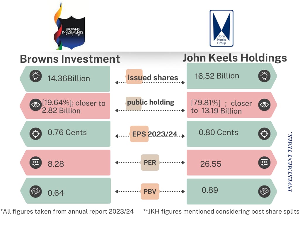 InvestmentTime4's tweet photo. Is JKH trading Fairly? issued more shares than BIL, which may heavy impact its price movements due to higher public hol; &amp; greater PER 27. Repetition of historical price trends observed post splits, similar to recent seen EBCR and PHAR.
Following compares JKH with same vol; BIL. https://t.co/4KwpohNDex