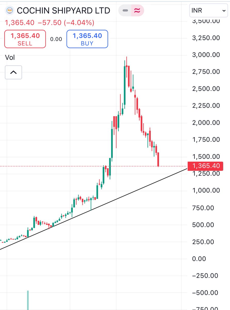 Magicbullindia's tweet image. No Scrip can avoid this Phenomenon of retesting of Backbone

This is #Cochinshipyard 

#Trent soon after one qtr fail